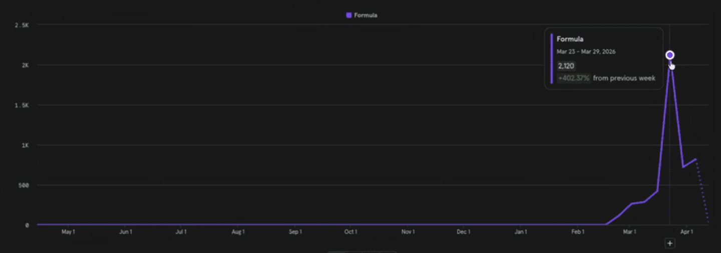 Mixpanel usage chart - post-launch growth from zero to ~2,100 weekly uses